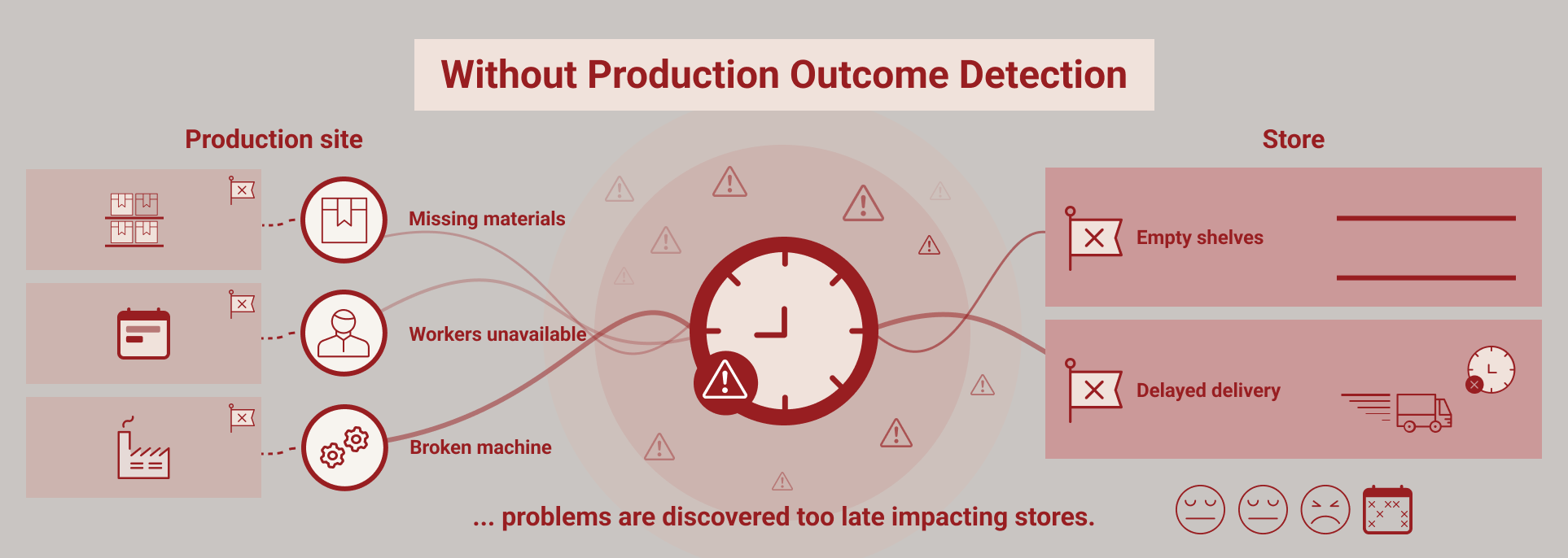 Production outcome detection